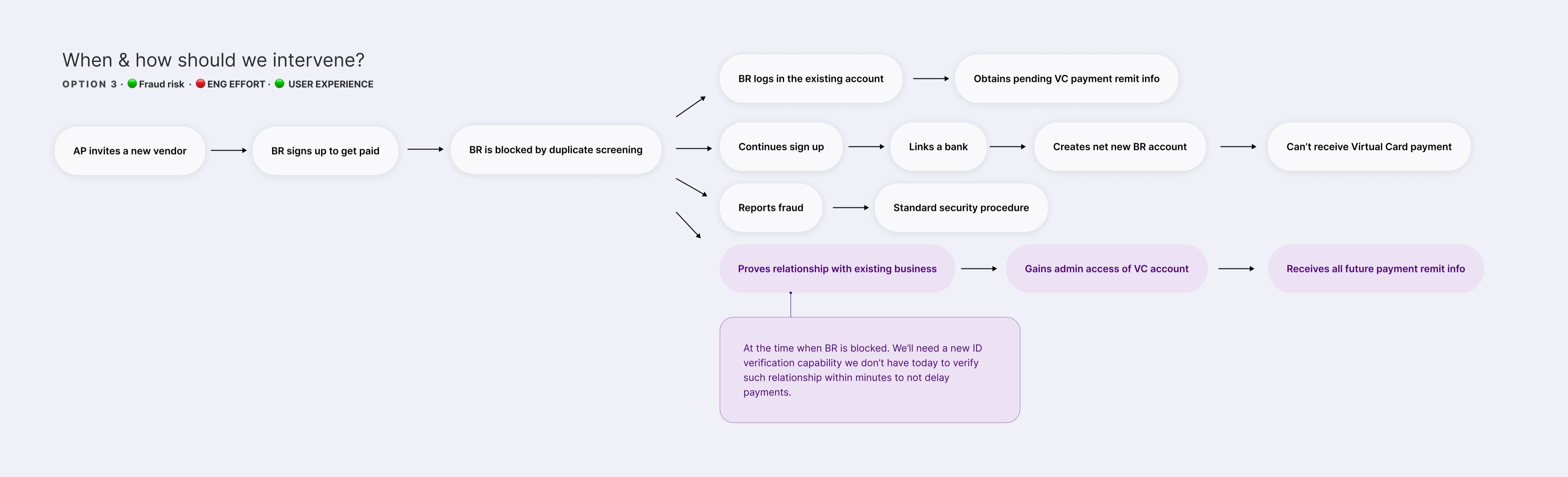 Option 3: a new ID verification capability proves the vendor's relationship with the existing business within minutes, granting admin access to the virtual card account.
